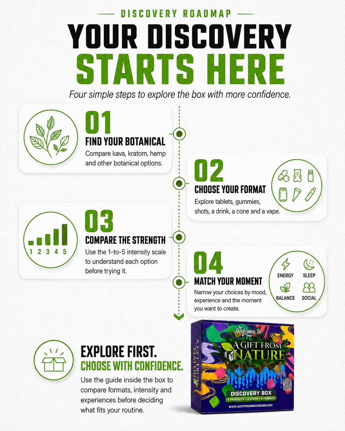 Discovery Box buying guide for selecting a botanical product, format, strength and experience